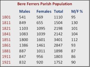 Population totals Bere Peninsula 1801-1921